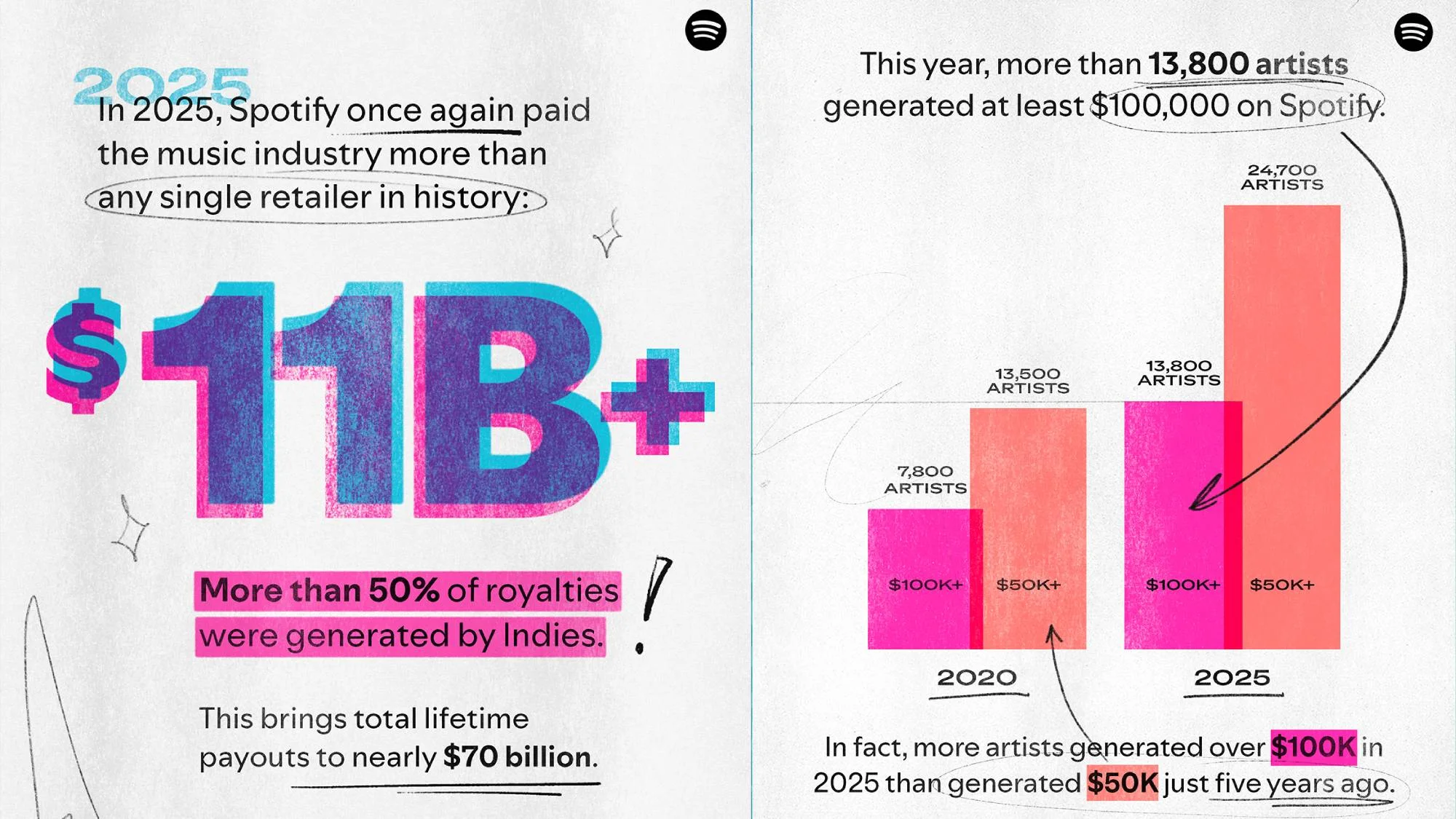 Spotify Loud and Clear report cards