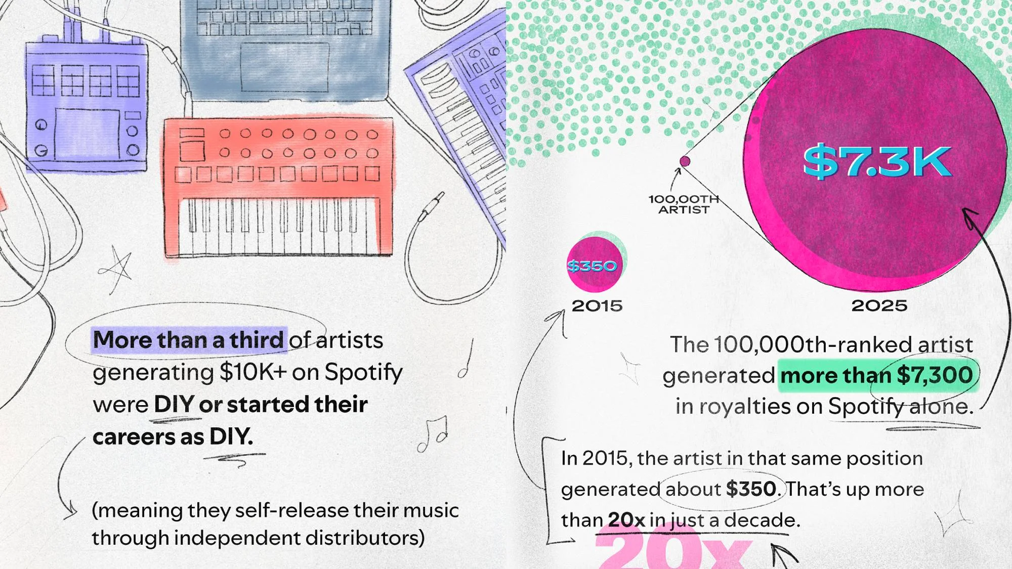 Spotify Loud and Clear report cards