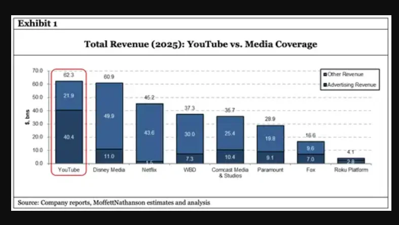 A graph showing ad revenue for the biggest media companies in 2025