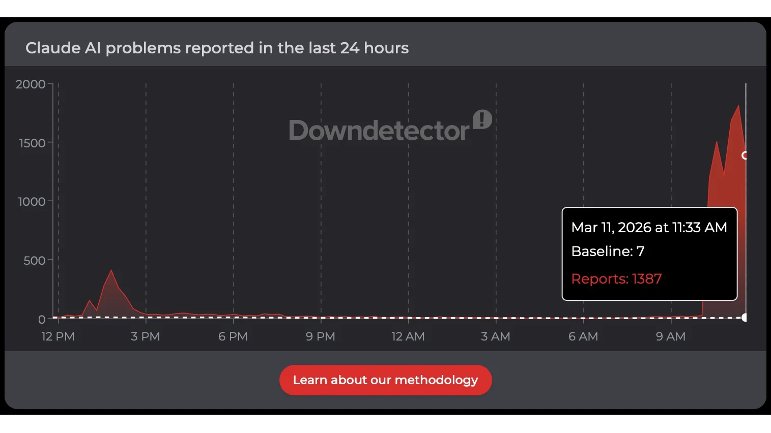 Down Detector Reports for Claude March 11